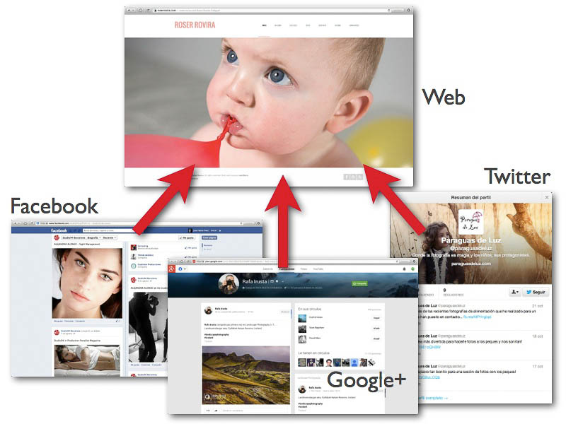 Cómo conseguir más clientes trabajando correctamente el marketing digital, en fotografía. 6 La Web Es El Núcleo Del Marketing Digital